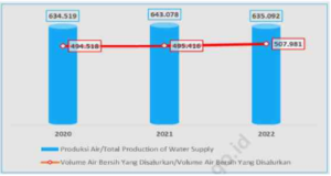 Produksi dan Volume Bersih